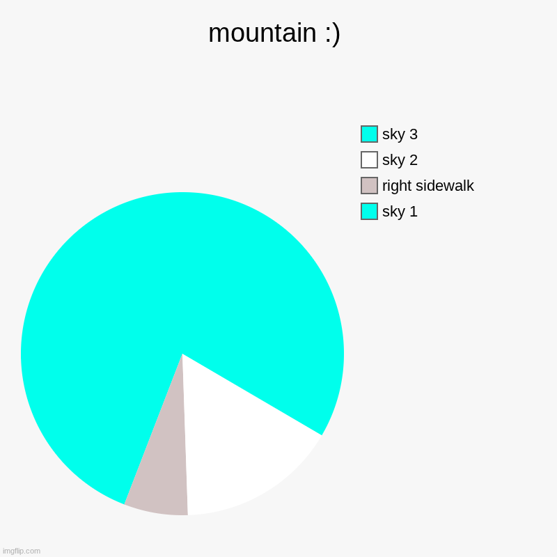mountain :) | sky 1, right sidewalk, sky 2, sky 3 | image tagged in charts,pie charts | made w/ Imgflip chart maker