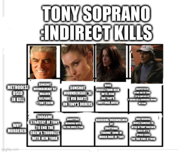 tony sopranos murder depth chart | METHOD(S) USED IN KILL | image tagged in awesome,gangster,sopranos | made w/ Imgflip meme maker