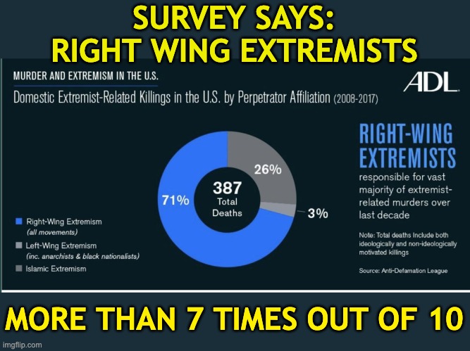 SURVEY SAYS:
RIGHT WING EXTREMISTS MORE THAN 7 TIMES OUT OF 10 | made w/ Imgflip meme maker