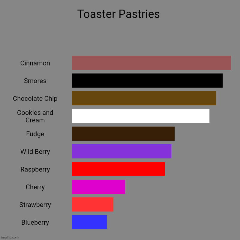 Pop tart | Toaster Pastries | Cinnamon, Smores, Chocolate Chip, Cookies and Cream, Fudge, Wild Berry, Raspberry, Cherry, Strawberry, Blueberry | image tagged in charts,bar charts,toaster | made w/ Imgflip chart maker