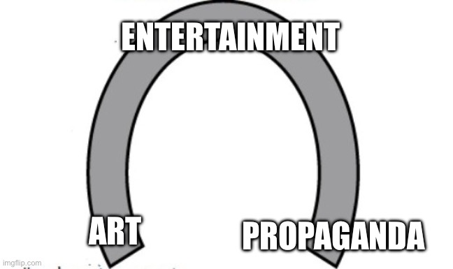 Art vs Propaganda = Entertainment | ENTERTAINMENT; PROPAGANDA; ART | image tagged in horseshoe theory blank,art,propaganda,entertainment | made w/ Imgflip meme maker