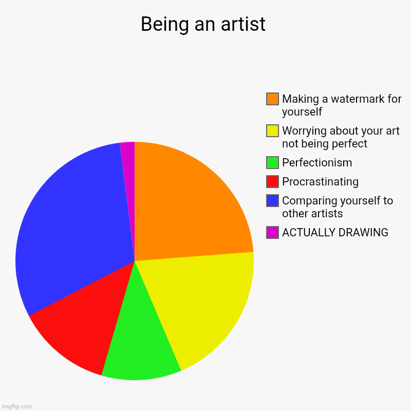 Artist struggles | Being an artist | ACTUALLY DRAWING, Comparing yourself to other artists, Procrastinating, Perfectionism, Worrying about your art not being p | image tagged in charts,pie charts,artists,artist | made w/ Imgflip chart maker
