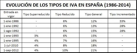 IVA en España / VAT in Spain Blank Meme Template