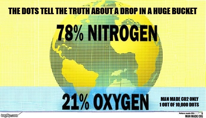 Expelling a Deep Breath knowing that "CO2 Powers Climate Change" is a Scam | THE DOTS TELL THE TRUTH ABOUT A DROP IN A HUGE BUCKET; MAN MADE CO2 ONLY 1 OUT OF 10,000 DOTS | made w/ Imgflip meme maker