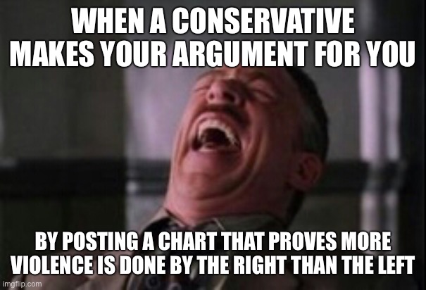J Jonah Jameson laughing | WHEN A CONSERVATIVE MAKES YOUR ARGUMENT FOR YOU; BY POSTING A CHART THAT PROVES MORE VIOLENCE IS DONE BY THE RIGHT THAN THE LEFT | image tagged in j jonah jameson laughing | made w/ Imgflip meme maker