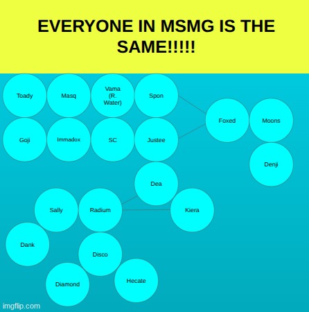 WIP please suggest more people to help me with this theory | made w/ Imgflip meme maker