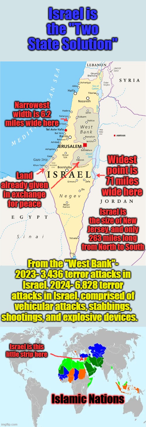 If Israel gave up every square inch, there would still be Islamic Terror | Israel is the "Two State Solution"; Narrowest width is 6.2 miles wide here; Widest point is 71 miles wide here; Land already given in exchange for peace; Israel is the size of New Jersey, and only 263 miles long from North to South; From the "West Bank"- 2023- 3,436 terror attacks in Israel. 2024- 6,828 terror attacks in Israel, comprised of vehicular attacks, stabbings, shootings, and explosive devices. Israel is this little strip here; Islamic Nations | image tagged in map israel political geography | made w/ Imgflip meme maker