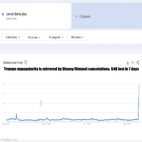 Trumps unpopularity is mirrored by Disney/Kimmel cancelations. $4B lost in 7 days | made w/ Imgflip meme maker