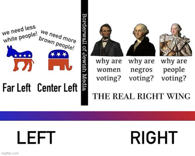 today's "right" is very leftist | image tagged in right wing,abraham lincoln,george washington,history,voting,democrat | made w/ Imgflip meme maker