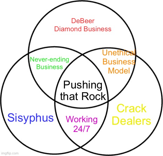 The Neverending Story of Sisyphus, Diamond Industry and Drug Dealing | DeBeer Diamond Business; Never-ending Business; Unethical Business Model; Pushing that Rock; Sisyphus; Crack Dealers; Working 24/7 | image tagged in venn diagram,debeer,diamonds,crack,drug dealer,rock | made w/ Imgflip meme maker