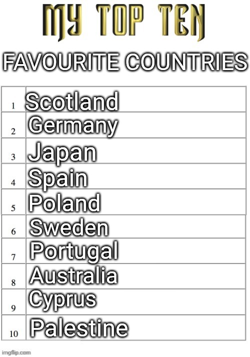Top ten list better | FAVOURITE COUNTRIES; Scotland; Germany; Japan; Spain; Poland; Sweden; Portugal; Australia; Cyprus; Palestine | image tagged in top ten list better | made w/ Imgflip meme maker