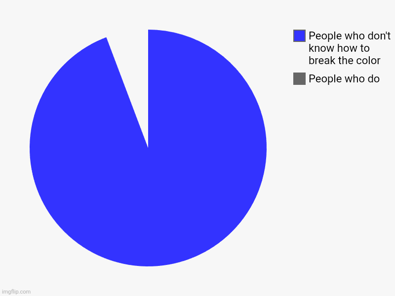 Broken color haha | People who do, People who don't know how to break the color | image tagged in charts,pie charts,broken,gray,white,blank | made w/ Imgflip chart maker
