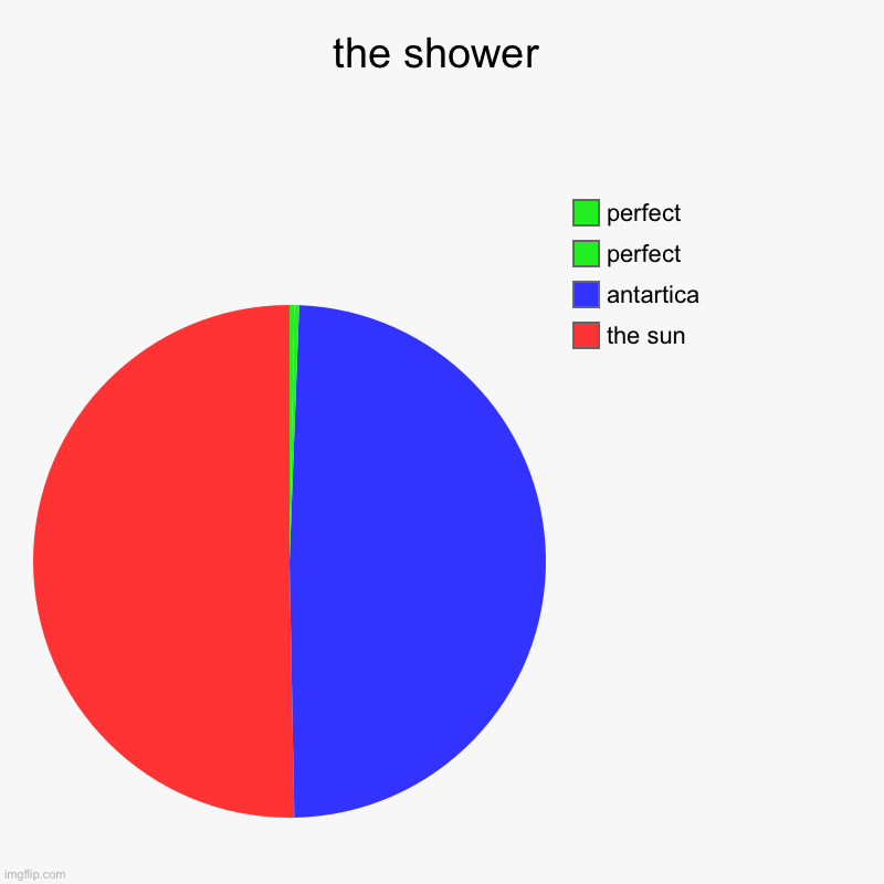 the shower | the sun, antartica, perfect, perfect | image tagged in charts,pie charts | made w/ Imgflip chart maker