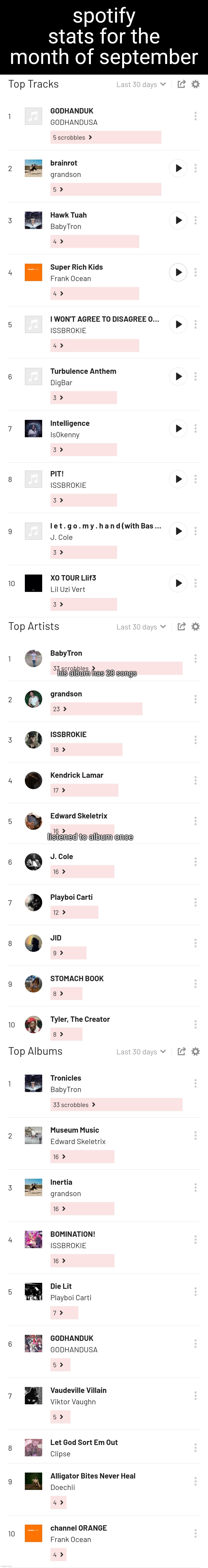 im on last.fm which is more accurate than the Spotify profile stats and stats.fm | spotify stats for the month of september; his album has 28 songs; listened to album once | made w/ Imgflip meme maker