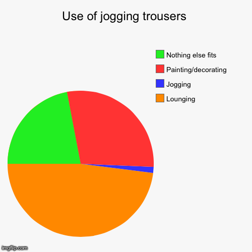 image tagged in funny,pie charts | made w/ Imgflip chart maker