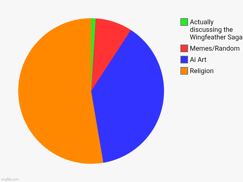 Wingfeather Saga Discord Serve be like | Religion, Ai Art, Memes/Random, Actually discussing the Wingfeather Saga | image tagged in charts,pie charts | made w/ Imgflip chart maker