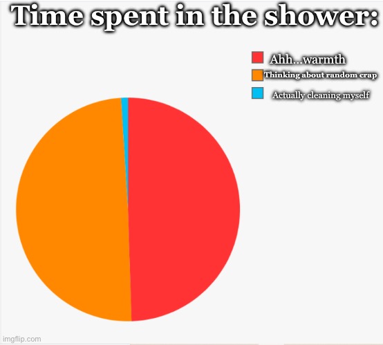 Upvote if relatable | Time spent in the shower:; Ahh…warmth; Thinking about random crap; Actually cleaning myself | image tagged in relatable,thinking about that argument,5 years ago,in the shower,perfect comeback aquired | made w/ Imgflip meme maker