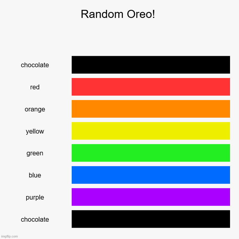 Random Oreo! | chocolate, red, orange, yellow, green, blue, purple, chocolate | image tagged in charts,bar charts | made w/ Imgflip chart maker