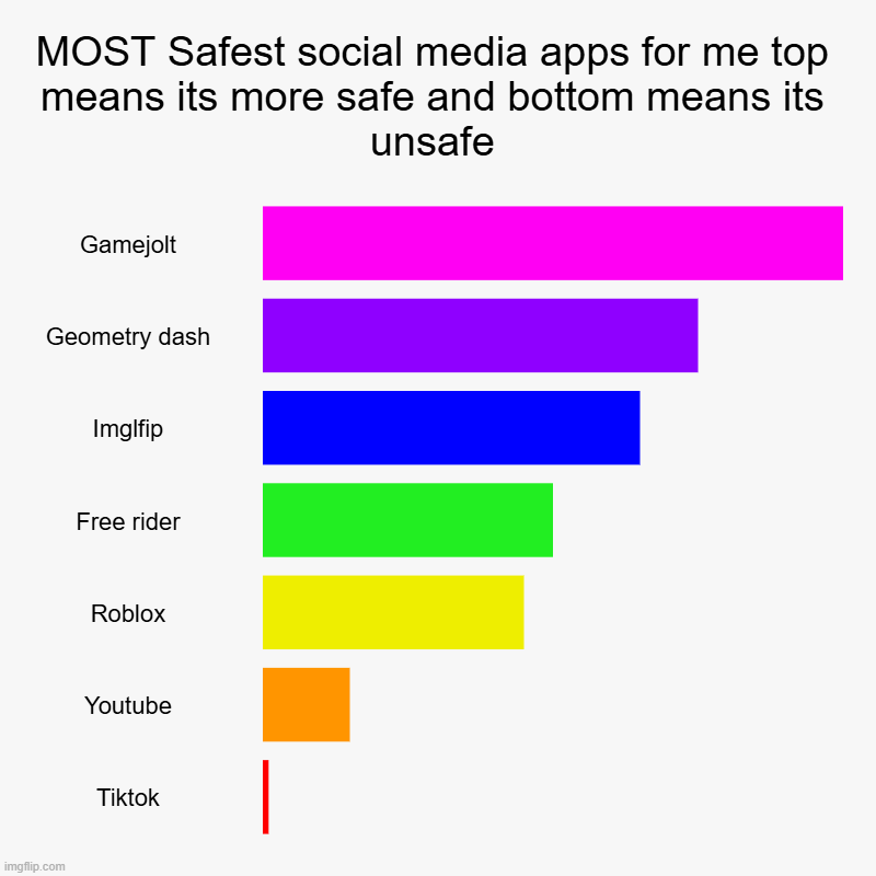 SOCAIL MEDIA APP SAFETY | MOST Safest social media apps for me top means its more safe and bottom means its unsafe | Gamejolt, Geometry dash, Imglfip, Free rider, Rob | image tagged in charts,bar charts | made w/ Imgflip chart maker