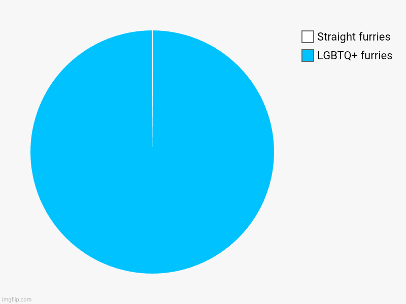 LGBTQ+ furries , Straight furries | image tagged in charts,pie charts | made w/ Imgflip chart maker