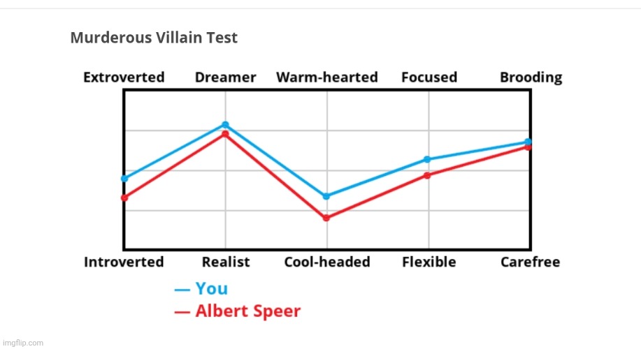 My results | made w/ Imgflip meme maker