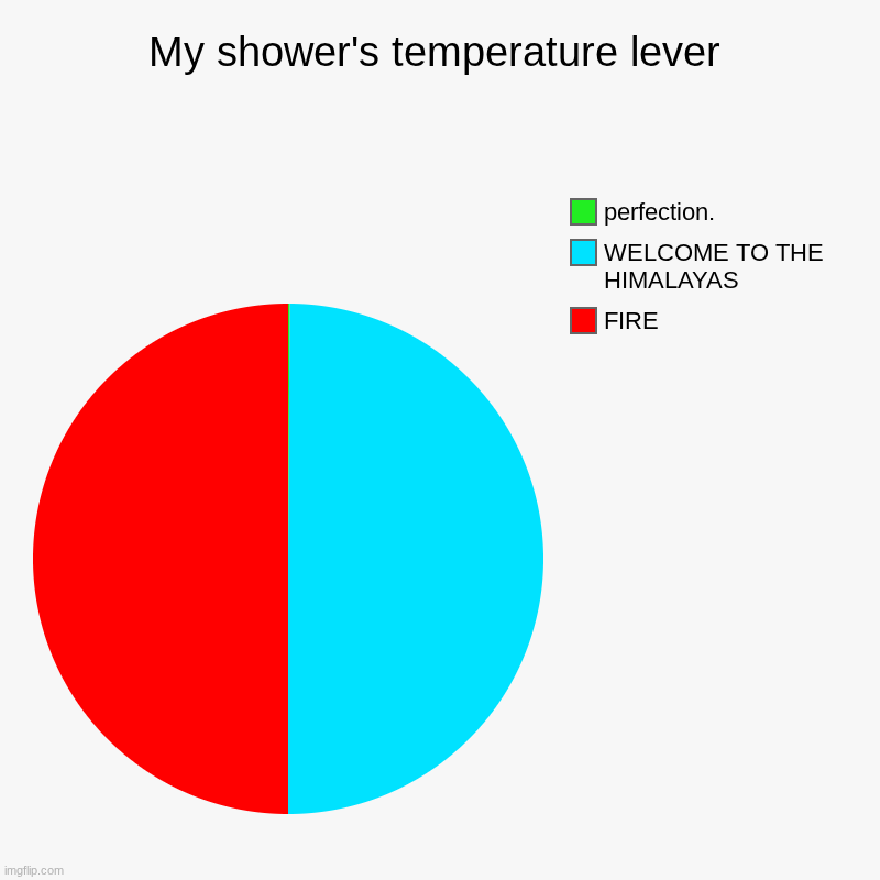 My shower's temperature lever | FIRE, WELCOME TO THE HIMALAYAS, perfection. | image tagged in charts,pie charts | made w/ Imgflip chart maker