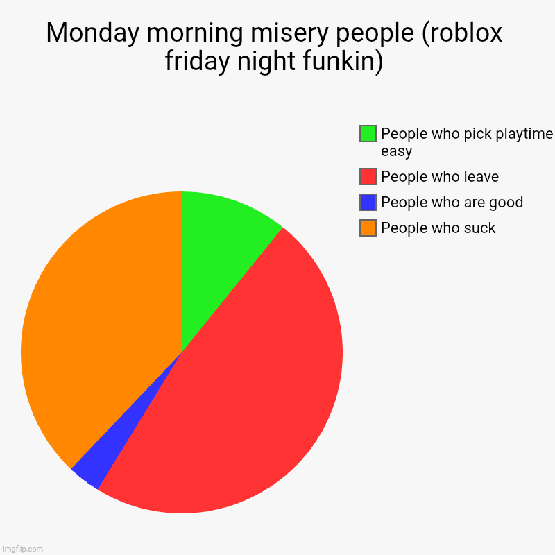 Monday morning misery people (roblox friday night funkin) | People who suck, People who are good, People who leave, People who pick playtime | image tagged in charts,pie charts | made w/ Imgflip chart maker