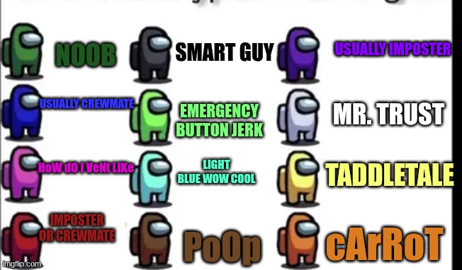 Among us color stereotypes | USUALLY IMPOSTER; SMART GUY; NOOB; MR. TRUST; USUALLY CREWMATE; EMERGENCY BUTTON JERK; TADDLETALE; HoW dO I VeNt LiKe; LIGHT BLUE WOW COOL; IMPOSTER OR CREWMATE; cArRoT; PoOp | image tagged in among us color stereotypes | made w/ Imgflip meme maker