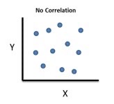no correlation Blank Meme Template