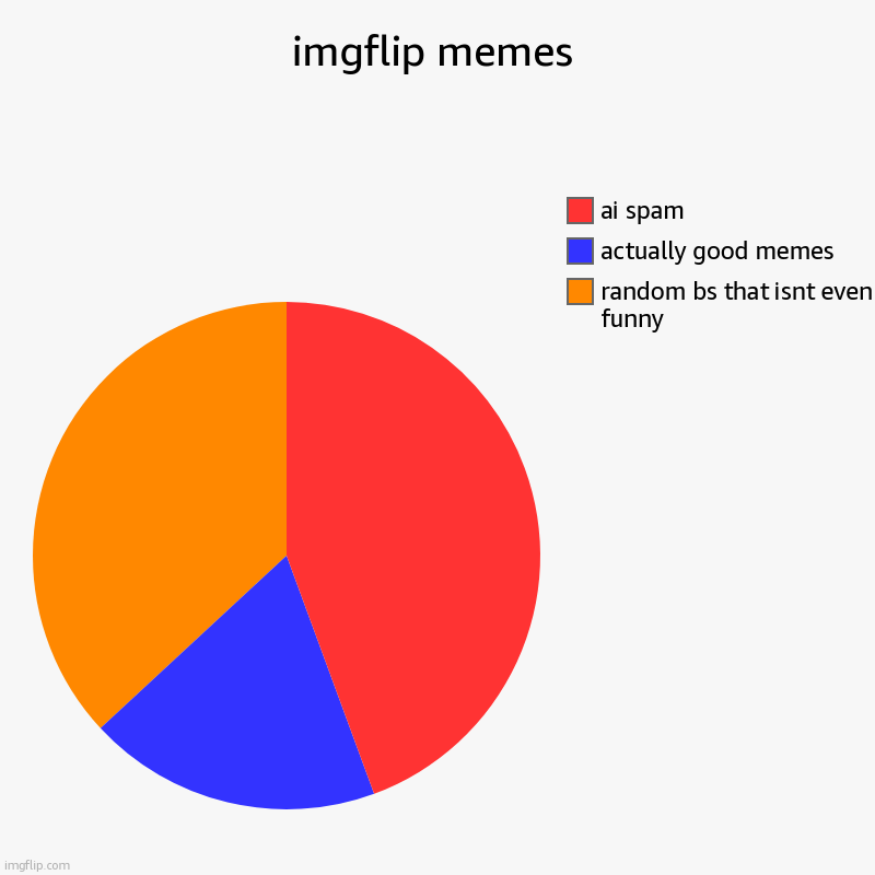imgflip memes | random bs that isnt even funny, actually good memes, ai spam | image tagged in charts,pie charts | made w/ Imgflip chart maker