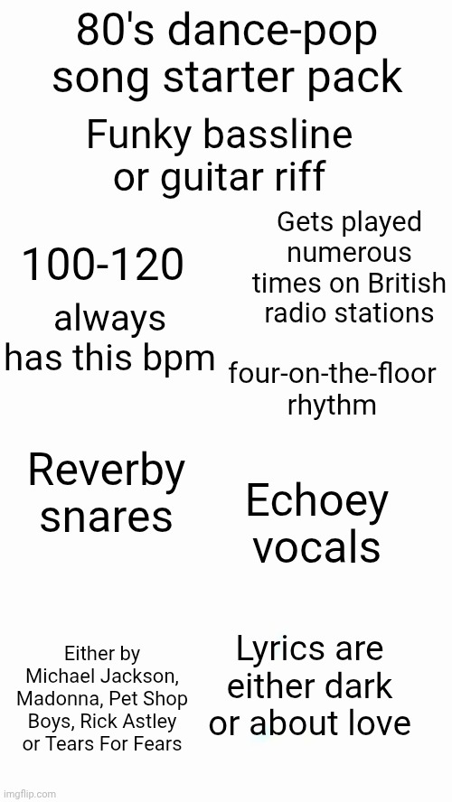 If you listen to dance-pop all the time, then you might have heard all of these. | 80's dance-pop song starter pack; Funky bassline or guitar riff; Gets played numerous times on British radio stations; 100-120; always has this bpm; four-on-the-floor rhythm; Reverby snares; Echoey vocals; Either by Michael Jackson, Madonna, Pet Shop Boys, Rick Astley or Tears For Fears; Lyrics are either dark or about love | image tagged in memes | made w/ Imgflip meme maker