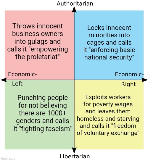 All the quadrants have depraved beliefs of what they think is their "moral principles" | Locks innocent minorities into cages and calls it "enforcing basic national security"; Throws innocent business owners into gulags and calls it "empowering the proletariat"; Exploits workers for poverty wages and leaves them homeless and starving and calls it "freedom of voluntary exchange"; Punching people for not believing there are 1000+ genders and calls it "fighting fascism" | image tagged in political compass,communism,nazis,antifa,libertarians | made w/ Imgflip meme maker