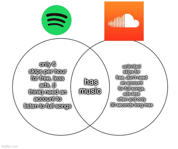 comparing soundcloud and spotify because im bored | unlimited skips for free, don’t need an account for full songs, ads less often and only 30 seconds long max; only 6 skips per hour for free, less ads, (i think) need an account to listen to full songs; has music | image tagged in venn diagram | made w/ Imgflip meme maker