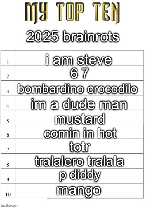 Top ten list better | 2025 brainrots; i am steve; 6 7; bombardino crocodilo; im a dude man; mustard; comin in hot; totr; tralalero tralala; p diddy; mango | image tagged in top ten list better | made w/ Imgflip meme maker