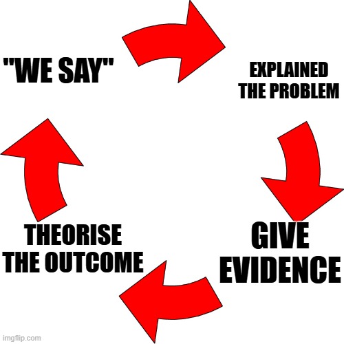 Care to explained it again (News shorts in a nutshell) | "WE SAY"; EXPLAINED THE PROBLEM; GIVE EVIDENCE; THEORISE THE OUTCOME | image tagged in four red arrows vicious cycle,news,tiktok,loop,you don't say | made w/ Imgflip meme maker