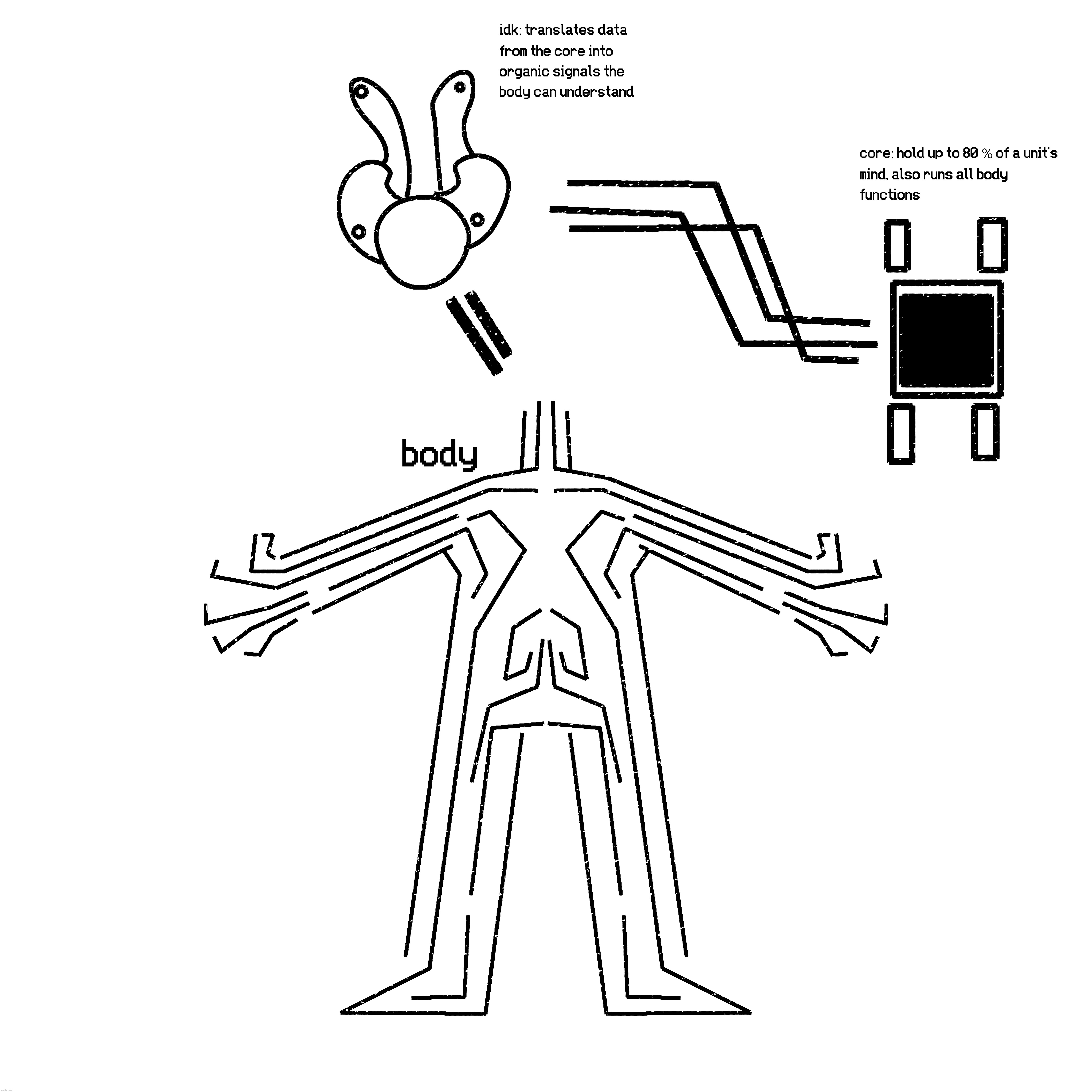 the core is located in the head of the body | made w/ Imgflip meme maker