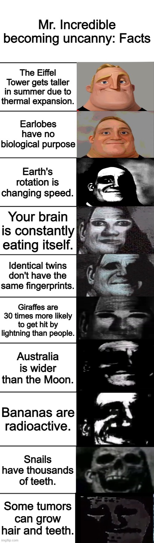 Mr. Incredible becoming Uncanny | Mr. Incredible becoming uncanny: Facts; The Eiffel Tower gets taller in summer due to thermal expansion. Earlobes have no biological purpose; Earth's rotation is changing speed. Your brain is constantly eating itself. Identical twins don't have the same fingerprints. Giraffes are 30 times more likely to get hit by lightning than people. Australia is wider than the Moon. Bananas are radioactive. Snails have thousands of teeth. Some tumors can grow hair and teeth. | image tagged in weird facts,facts,creepy | made w/ Imgflip meme maker