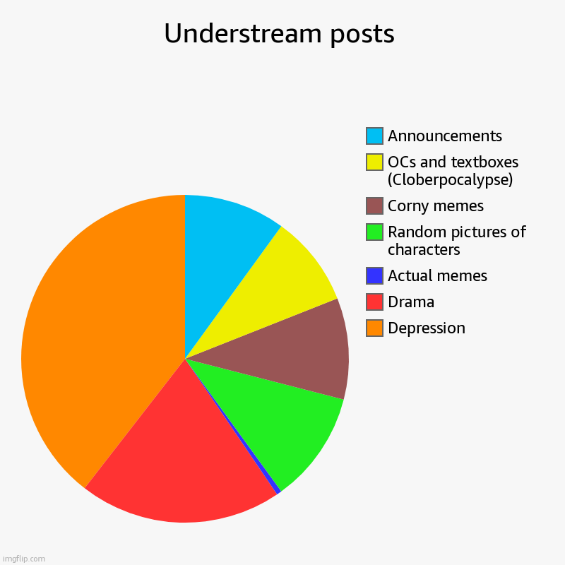 ghjhdfhjgsgjjhgddhjj | Understream posts | Depression, Drama, Actual memes, Random pictures of characters, Corny memes, OCs and textboxes (Cloberpocalypse), Announ | image tagged in charts,pie charts,ralsei of topic | made w/ Imgflip chart maker