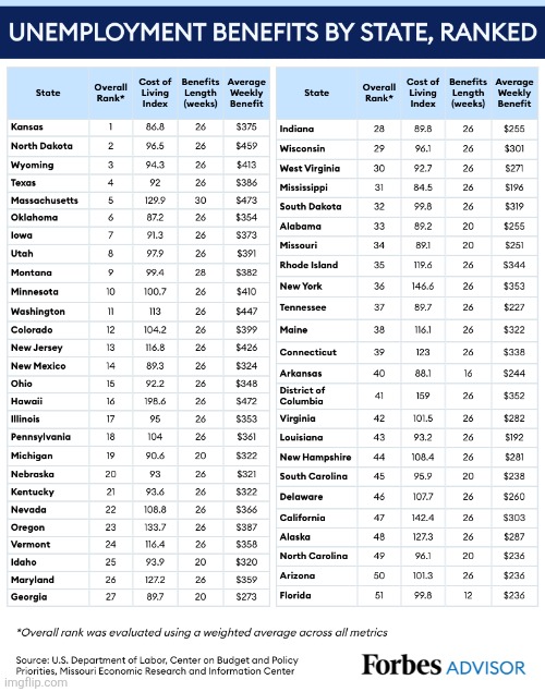 unemployment benefits by state ranked | image tagged in unemployment benefits by state ranked | made w/ Imgflip meme maker
