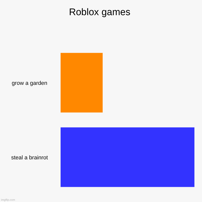 WHY!!!!!!!!!!!!!!!!! | Roblox games | grow a garden, steal a brainrot | image tagged in charts,bar charts | made w/ Imgflip chart maker