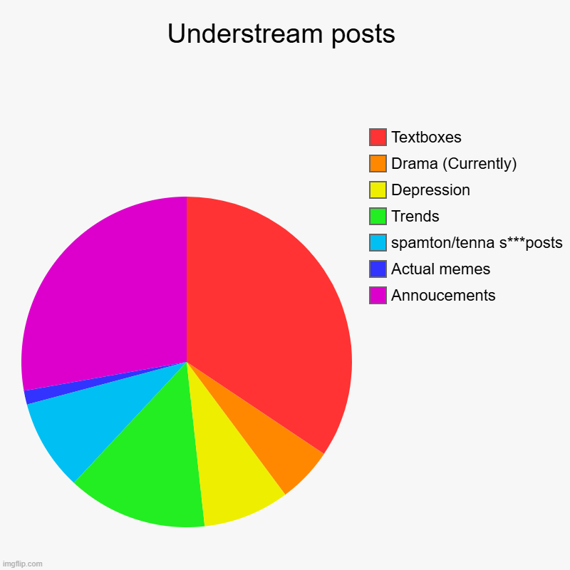Like, this is actually really bad. I can't even control it lmao | Understream posts | Annoucements, Actual memes, spamton/tenna s***posts, Trends, Depression, Drama (Currently), Textboxes | image tagged in charts,pie charts | made w/ Imgflip chart maker