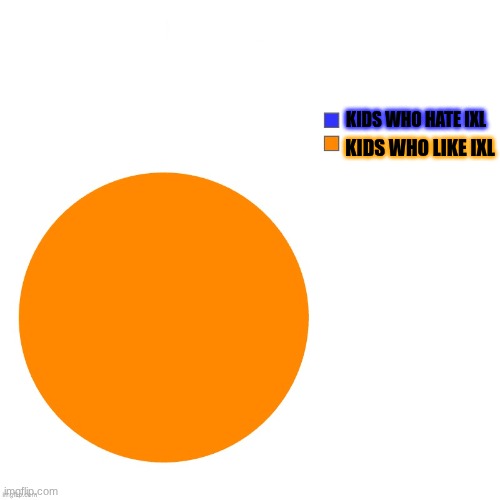 Ixl Pie Chart | KIDS WHO HATE IXL; KIDS WHO LIKE IXL | image tagged in ixl | made w/ Imgflip meme maker