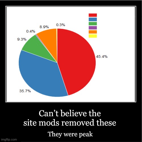 Demotivationals and Pie Charts | Can’t believe the site mods removed these; They were peak | image tagged in demotivational poster | made w/ Imgflip meme maker