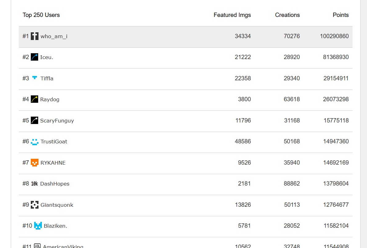 Top 250 Users Blank Meme Template