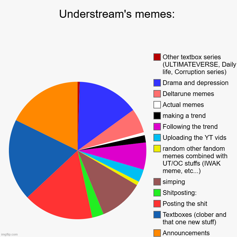 alr, hear me ts out (no offense, but feels accurate) | Understream's memes: | Announcements, Textboxes (clober and that one new stuff), Posting the shit, Shitposting:, simping, random other fando | image tagged in charts,pie charts | made w/ Imgflip chart maker