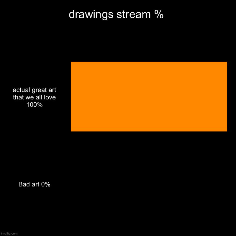 You guys make incredible art and should be proud of it! :D | drawings stream % | actual great art that we all love 100%, Bad art 0% | image tagged in charts,bar charts,art,meme | made w/ Imgflip chart maker