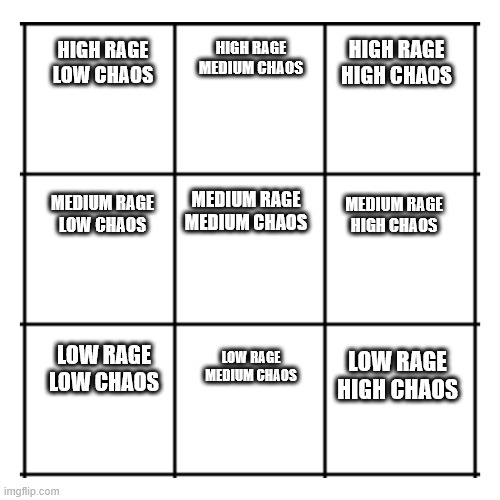 3x3 grid | HIGH RAGE
MEDIUM CHAOS; HIGH RAGE
HIGH CHAOS; HIGH RAGE
LOW CHAOS; MEDIUM RAGE
LOW CHAOS; MEDIUM RAGE
MEDIUM CHAOS; MEDIUM RAGE
HIGH CHAOS; LOW RAGE
LOW CHAOS; LOW RAGE
MEDIUM CHAOS; LOW RAGE
HIGH CHAOS | image tagged in 3x3 grid | made w/ Imgflip meme maker