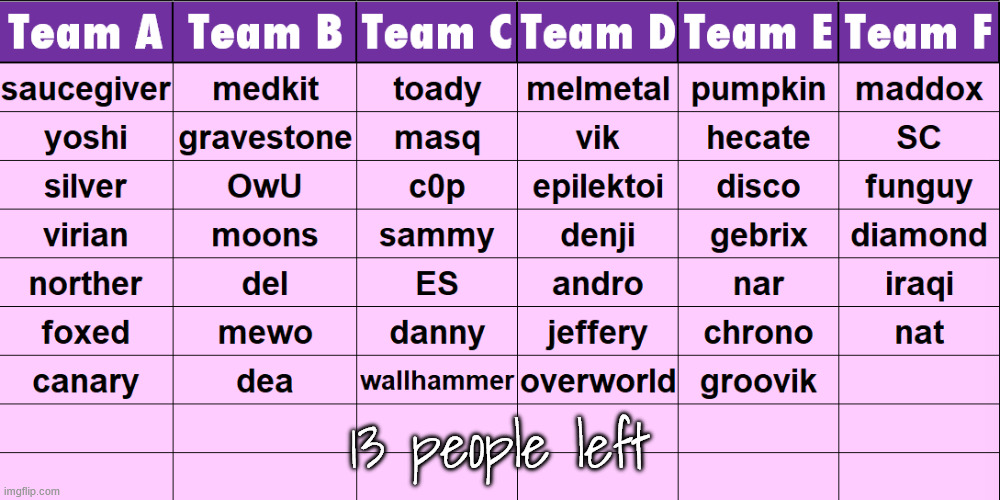13 people left | made w/ Imgflip meme maker
