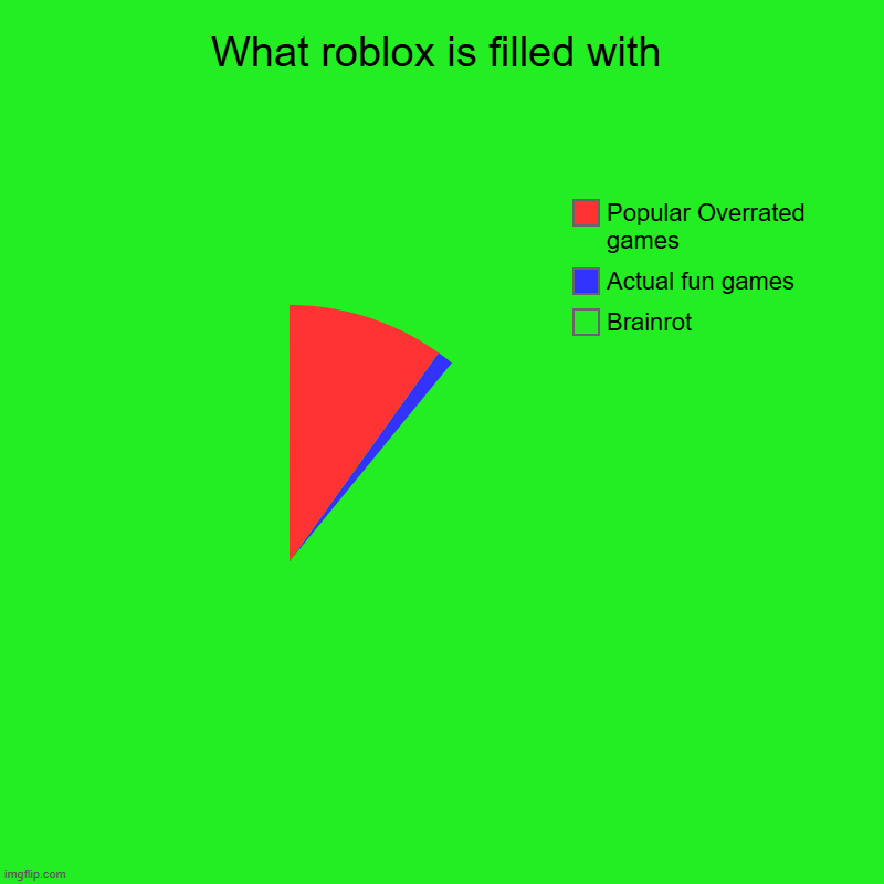 What roblox is filled with | Brainrot, Actual fun games, Popular Overrated games | image tagged in charts,pie charts,roblox,brainrot | made w/ Imgflip chart maker