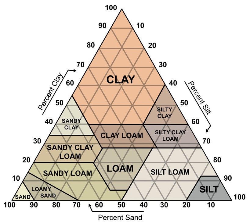 High Quality Soil Triangle Blank Meme Template